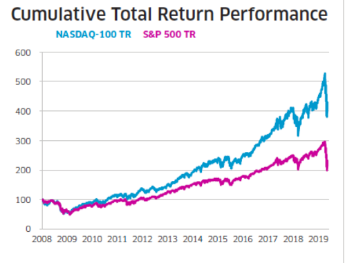 s&p 500 vs nasdaq 100 vs msci world