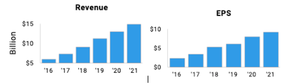 Adpbe revenue and eps