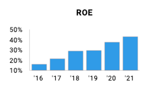 Adobe profitability measured by roe