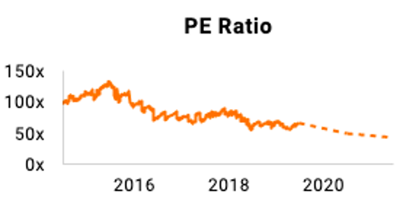 Adobe stock valuation measured by PE ratio