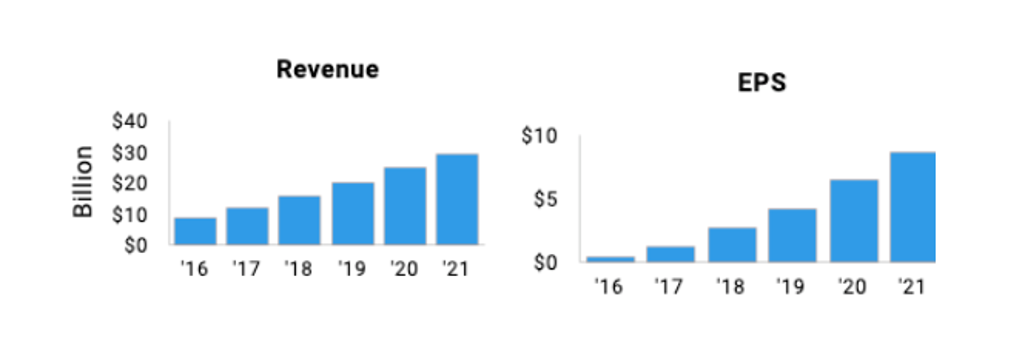 NFLX revenue and earnings growth