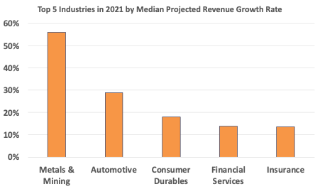 Top Five Industries By Revenue Growth