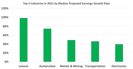 Top five industries by EPS growth