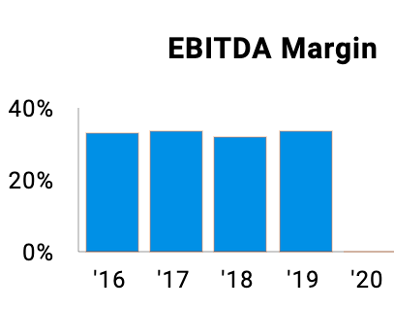 Dominion Energy EBITDA margin