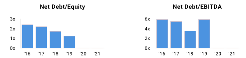 Dominion Energy leverage ratios