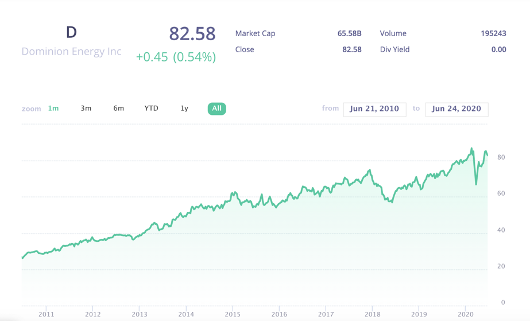 Dominion Energy stock price chart