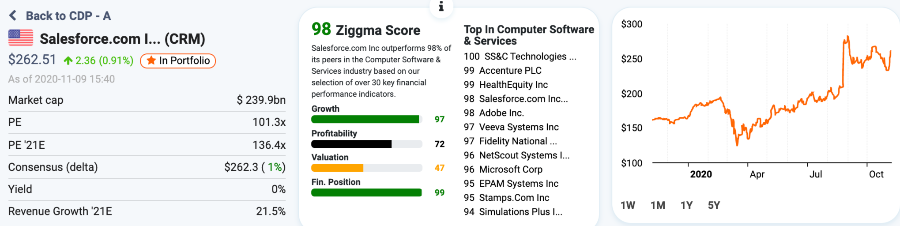 Salesforce stock profile