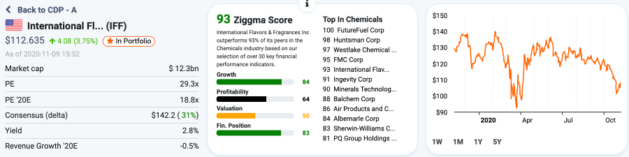 International Flavors stock profile