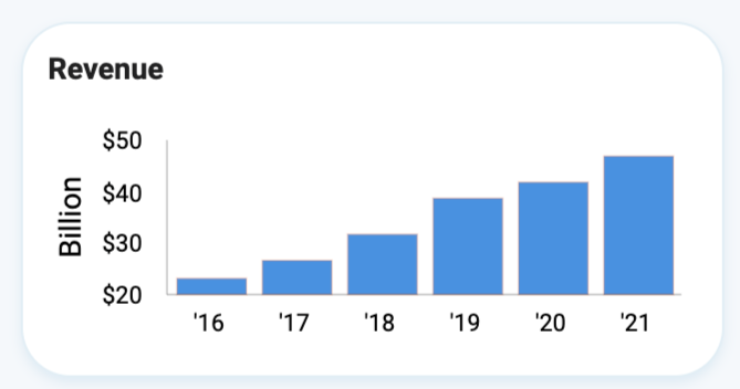 Progressive revenue growth