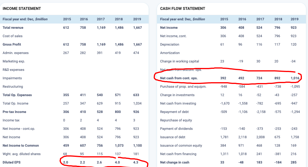 PSXP income and cash-flow statement