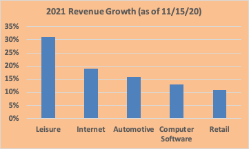 2021 Industry growth rates