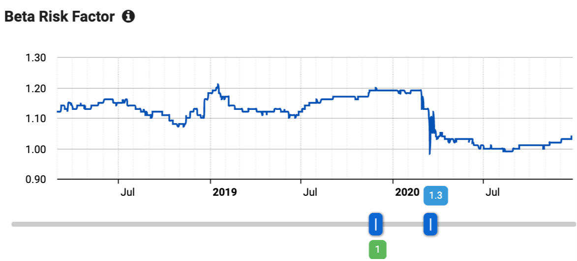 beta risk factor graph
