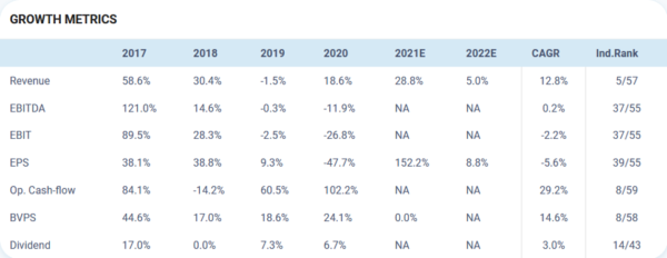 WGO growth profile