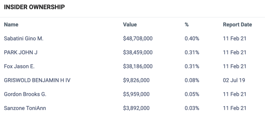 insider ownership table