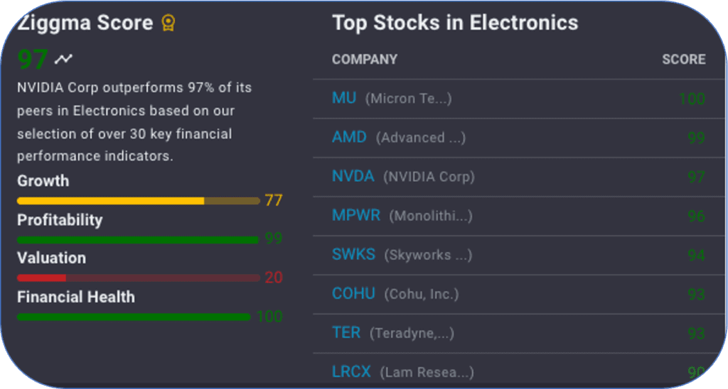 Ziggma stock scorecard for Nvidia