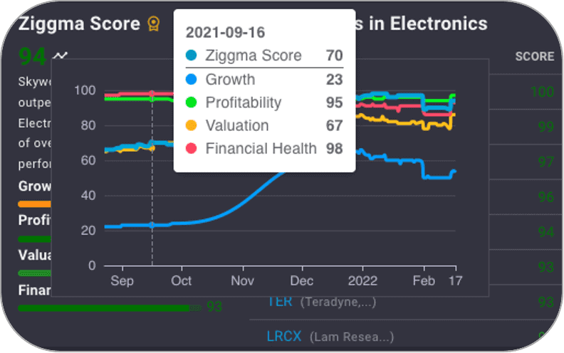 Ziggma stock score chart