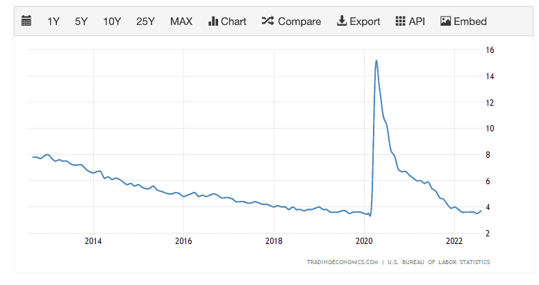 yield in the event of a recession