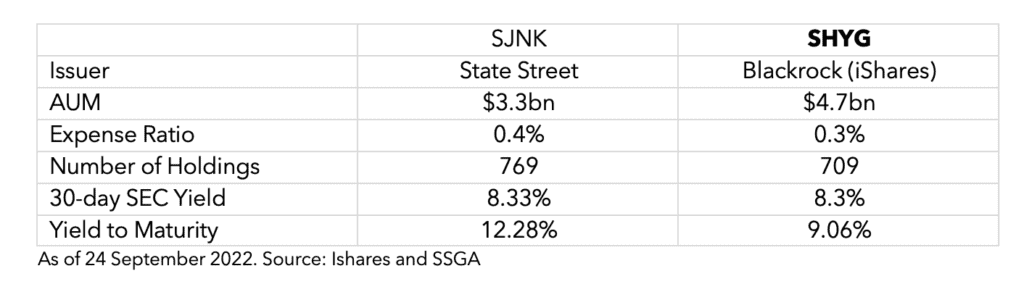 The most attractive high yield bond ETFs.