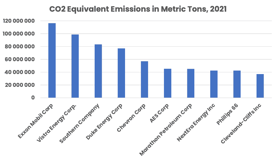 Biggest CO2 emitting companies in the US