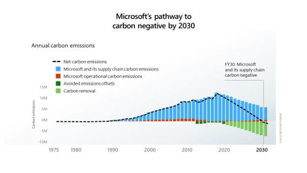 Microsoft's pathway to carbon negative by 2030 graph representation