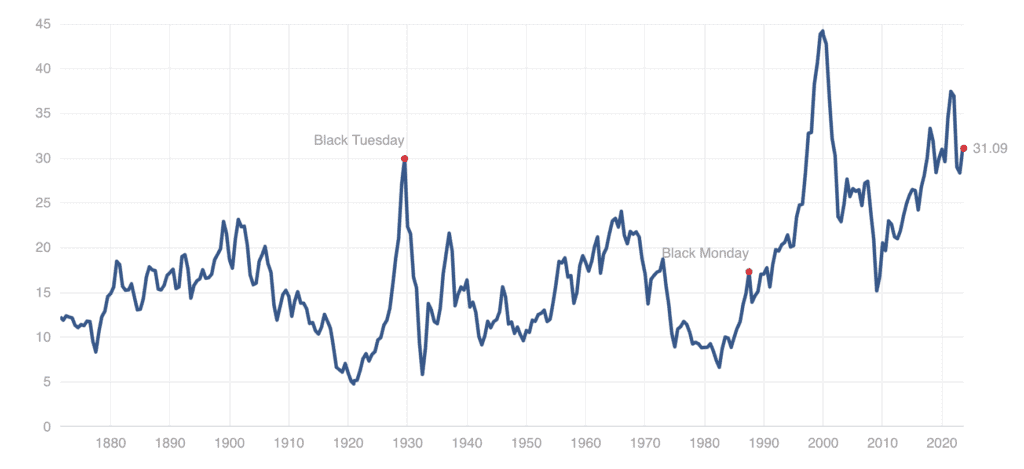 Stock market valuation