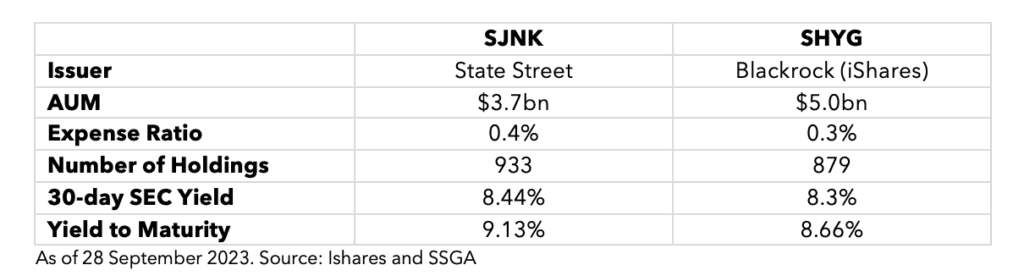 ETFs found with Ziggma's free stock screener