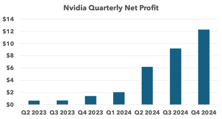 Nvidia quarterly profit growth