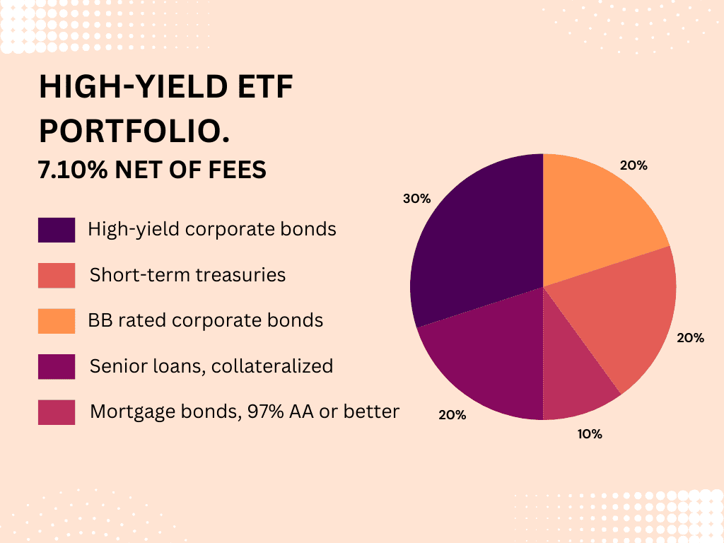 High yield bond ETFs
